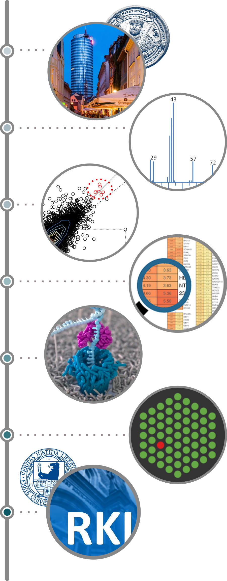 A vertical career timeline running top to bottom, with a milestone image at each step: the city of Jena with the University of Jena seal, a mass-spectrometry spectrum, a gene-expression scatter plot, an expression heatmap under a magnifier, a nanopore threading a strand of DNA, a microarray, and the Robert Koch Institute.